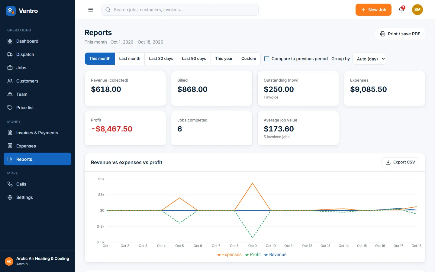 The Ventro reports page with revenue and expenses over time